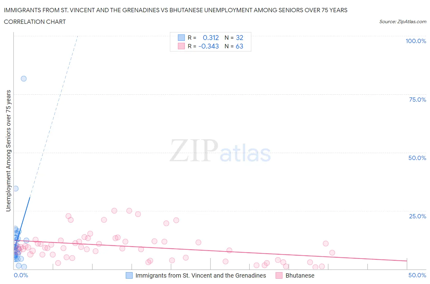 Immigrants from St. Vincent and the Grenadines vs Bhutanese Unemployment Among Seniors over 75 years