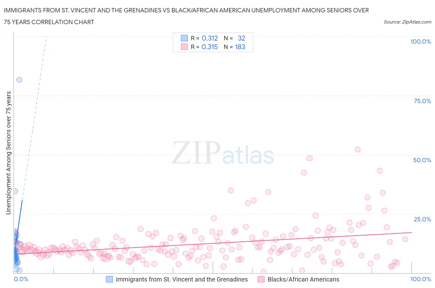Immigrants from St. Vincent and the Grenadines vs Black/African American Unemployment Among Seniors over 75 years