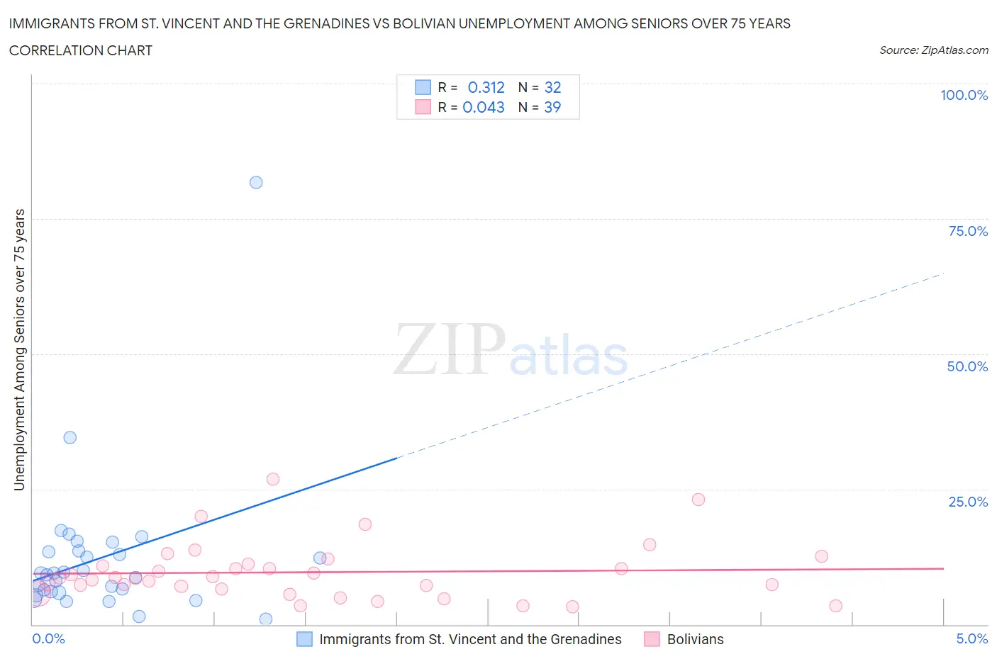 Immigrants from St. Vincent and the Grenadines vs Bolivian Unemployment Among Seniors over 75 years