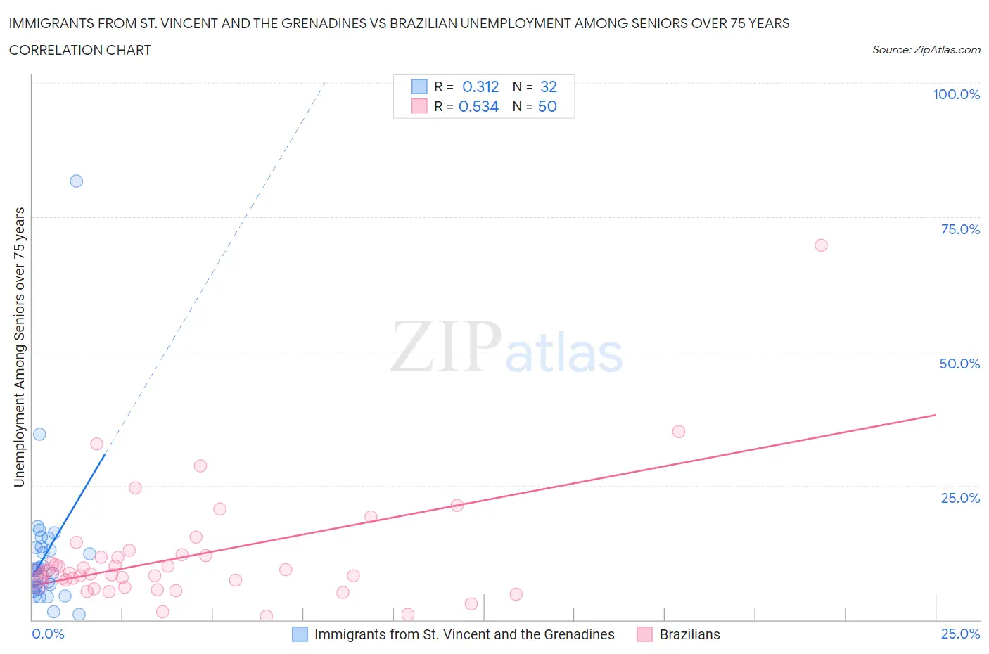 Immigrants from St. Vincent and the Grenadines vs Brazilian Unemployment Among Seniors over 75 years