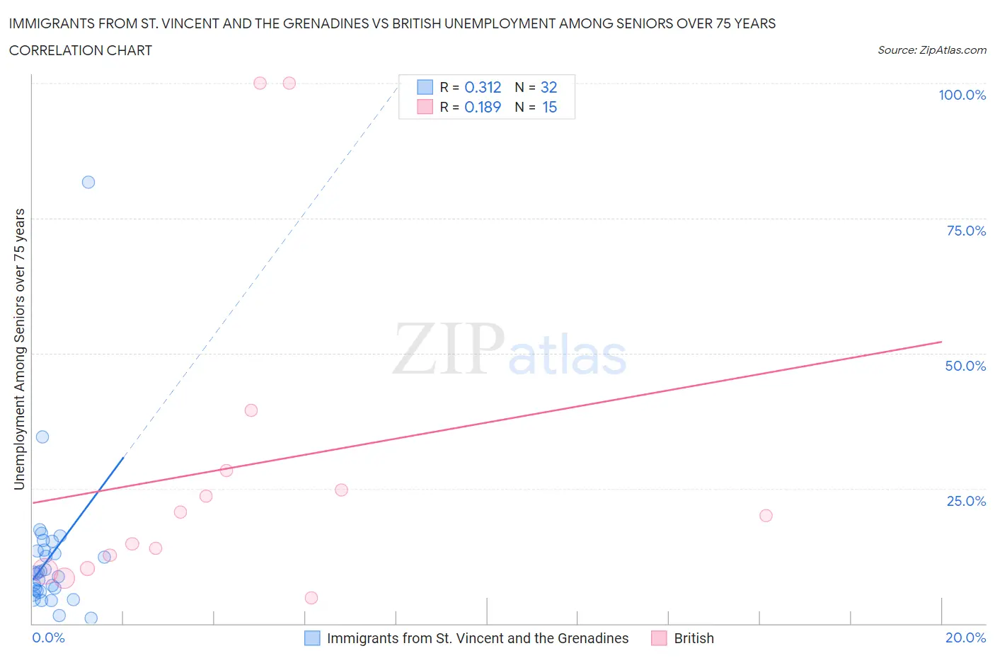 Immigrants from St. Vincent and the Grenadines vs British Unemployment Among Seniors over 75 years