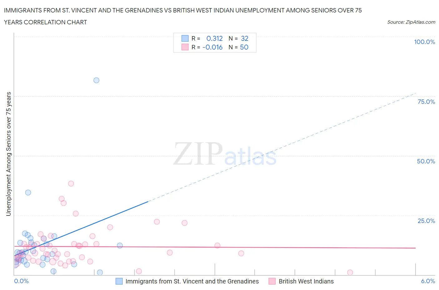 Immigrants from St. Vincent and the Grenadines vs British West Indian Unemployment Among Seniors over 75 years
