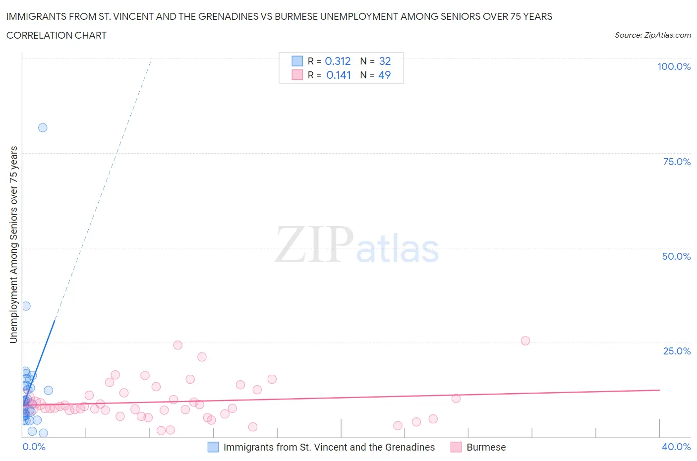 Immigrants from St. Vincent and the Grenadines vs Burmese Unemployment Among Seniors over 75 years