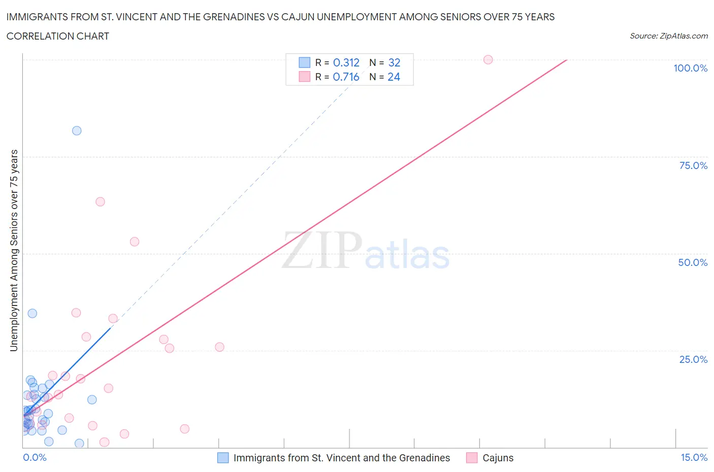Immigrants from St. Vincent and the Grenadines vs Cajun Unemployment Among Seniors over 75 years