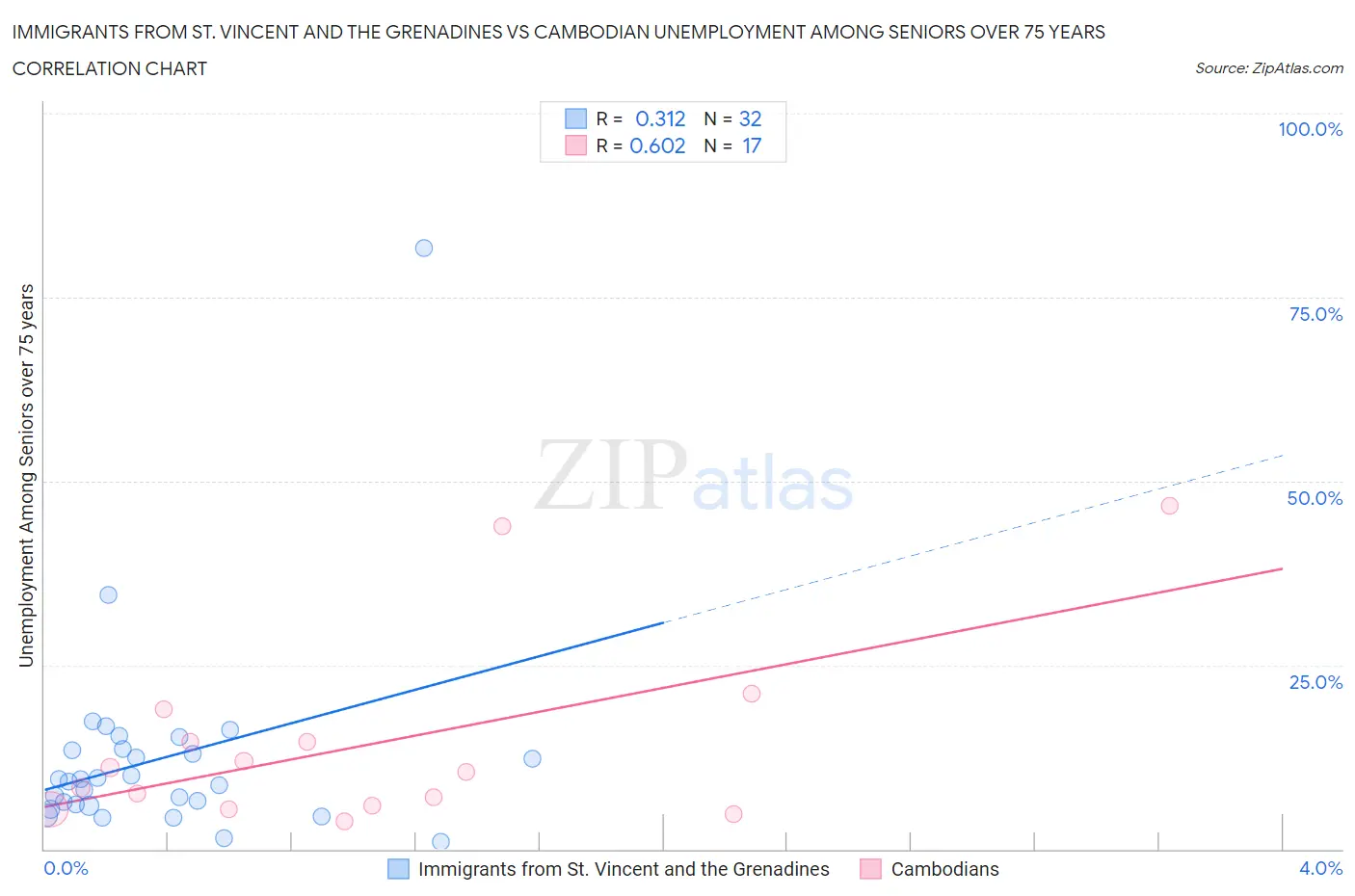 Immigrants from St. Vincent and the Grenadines vs Cambodian Unemployment Among Seniors over 75 years