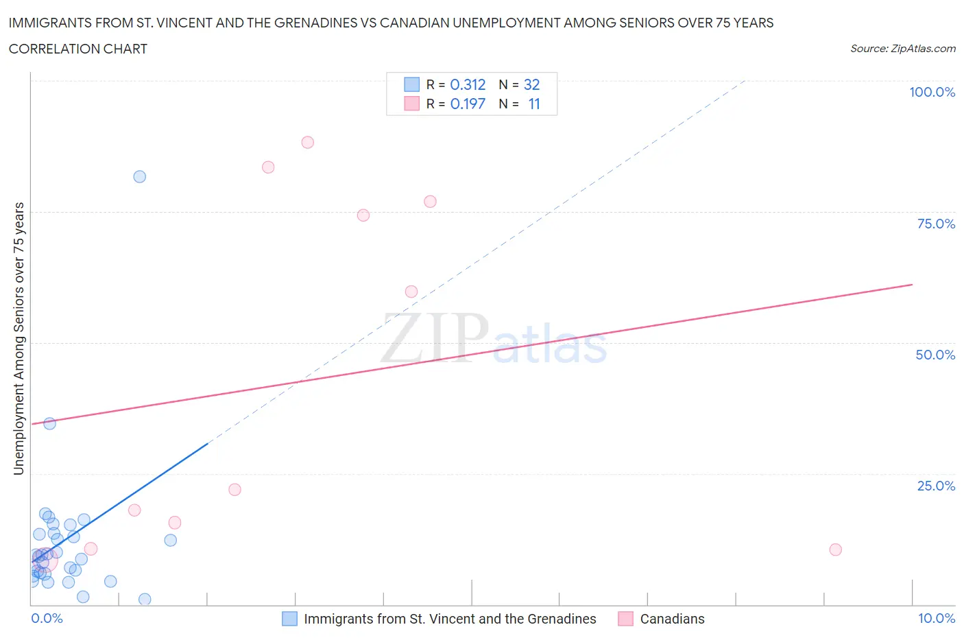 Immigrants from St. Vincent and the Grenadines vs Canadian Unemployment Among Seniors over 75 years