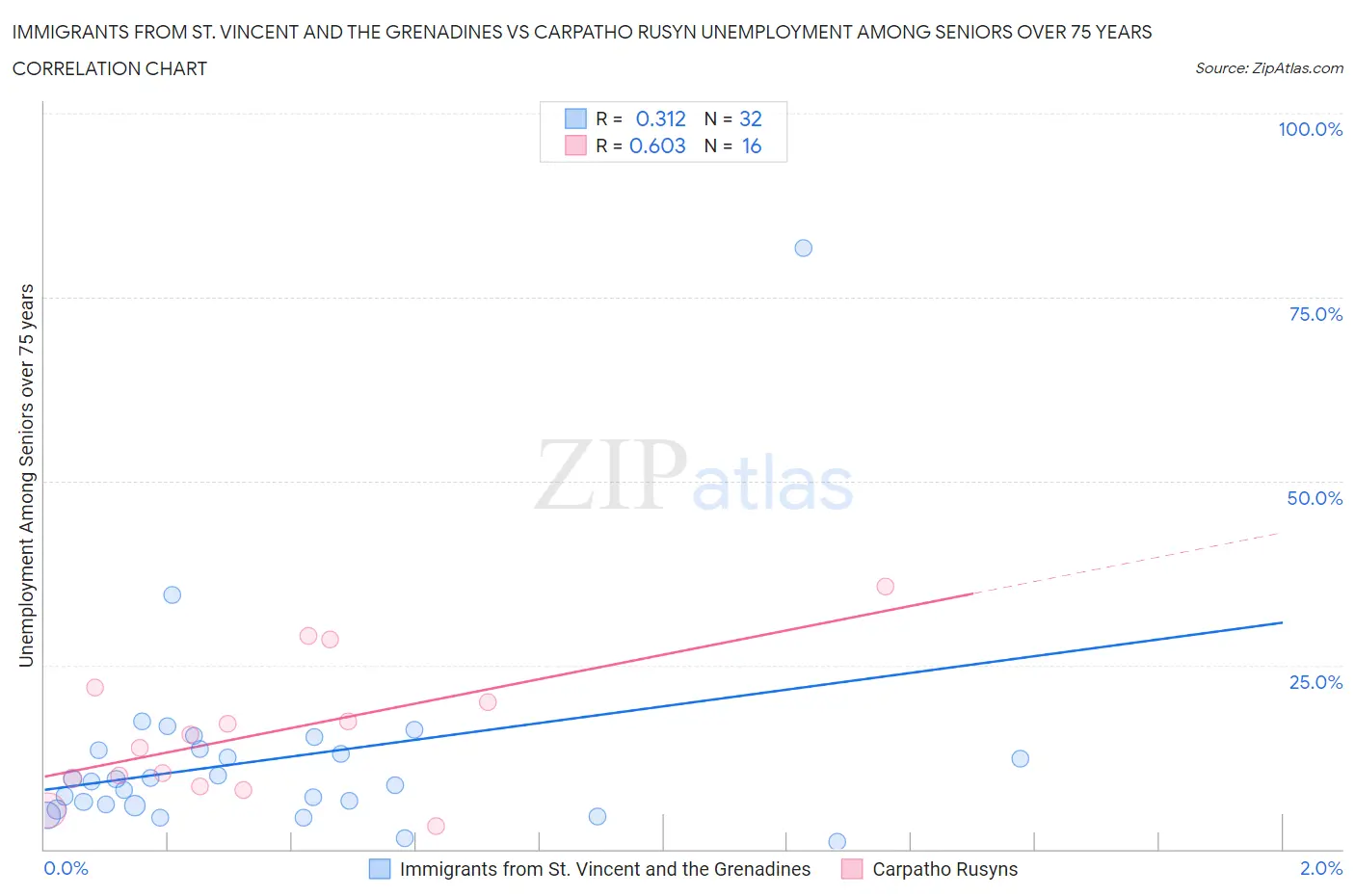 Immigrants from St. Vincent and the Grenadines vs Carpatho Rusyn Unemployment Among Seniors over 75 years