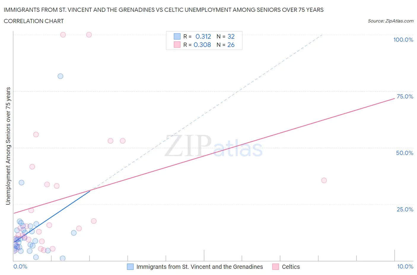 Immigrants from St. Vincent and the Grenadines vs Celtic Unemployment Among Seniors over 75 years