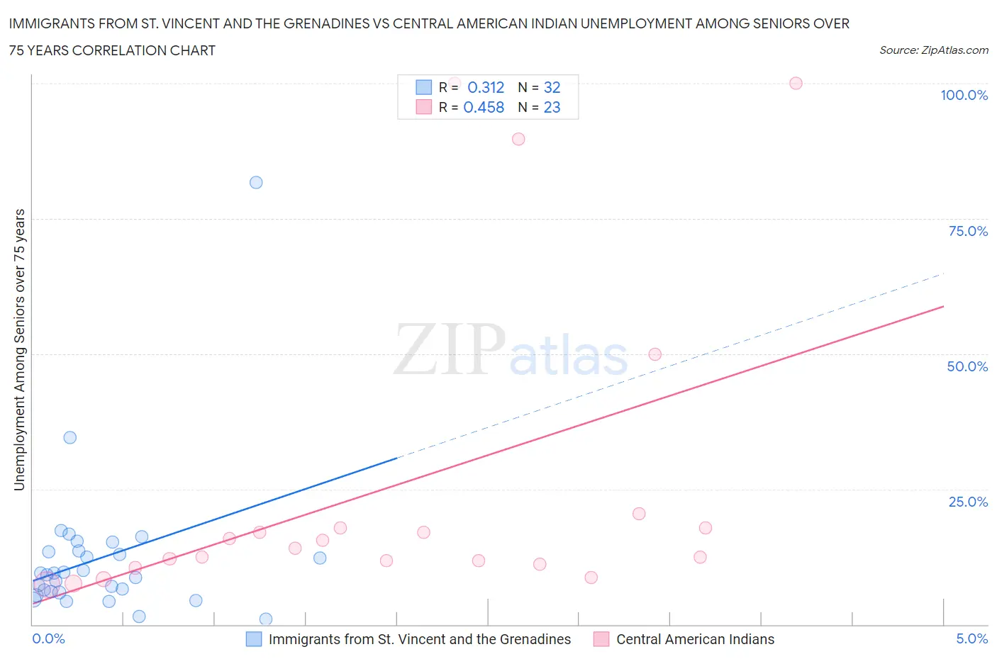 Immigrants from St. Vincent and the Grenadines vs Central American Indian Unemployment Among Seniors over 75 years