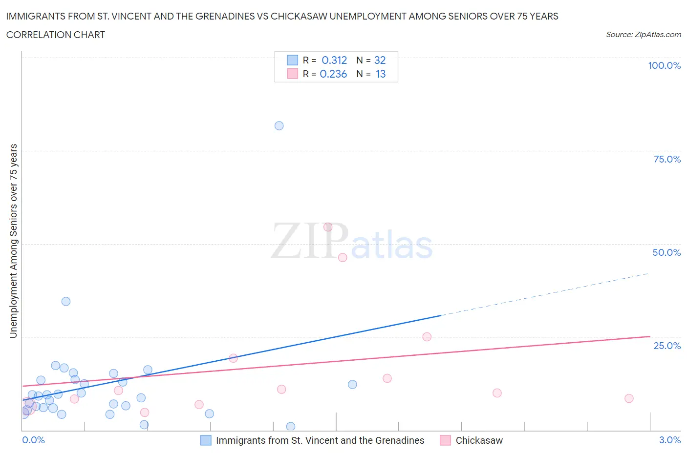 Immigrants from St. Vincent and the Grenadines vs Chickasaw Unemployment Among Seniors over 75 years
