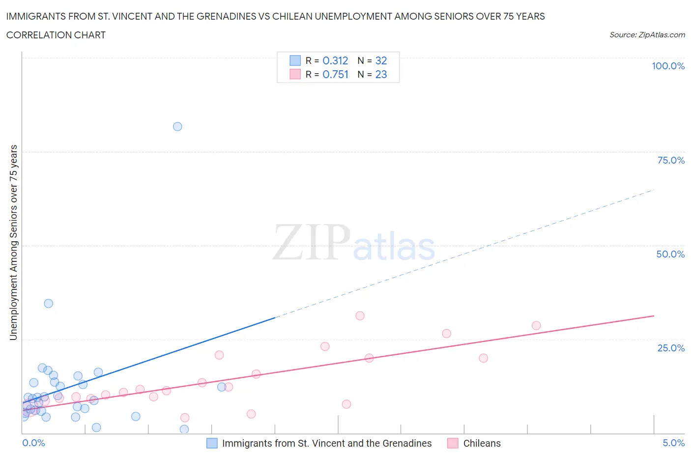 Immigrants from St. Vincent and the Grenadines vs Chilean Unemployment Among Seniors over 75 years