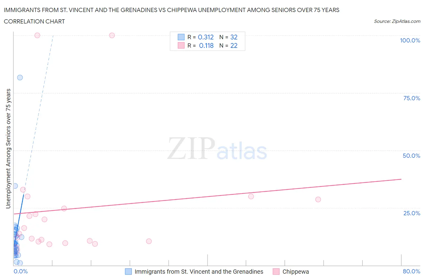 Immigrants from St. Vincent and the Grenadines vs Chippewa Unemployment Among Seniors over 75 years