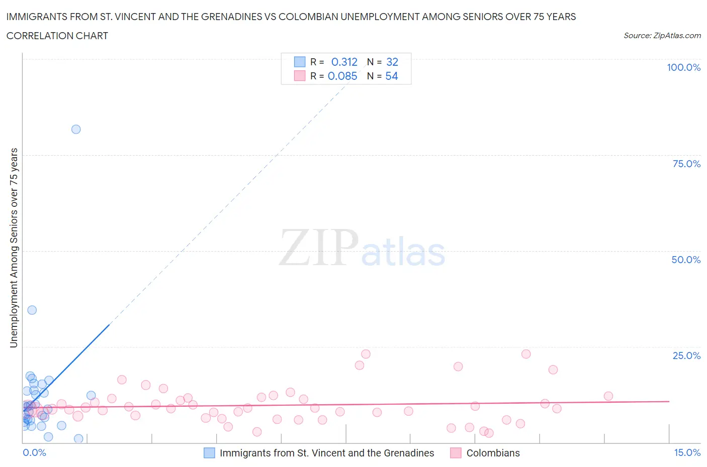 Immigrants from St. Vincent and the Grenadines vs Colombian Unemployment Among Seniors over 75 years