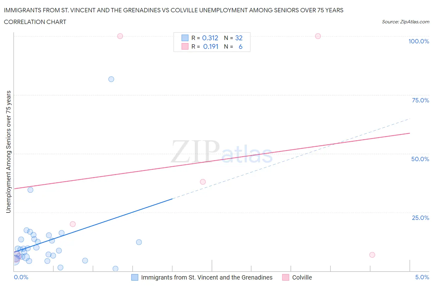 Immigrants from St. Vincent and the Grenadines vs Colville Unemployment Among Seniors over 75 years