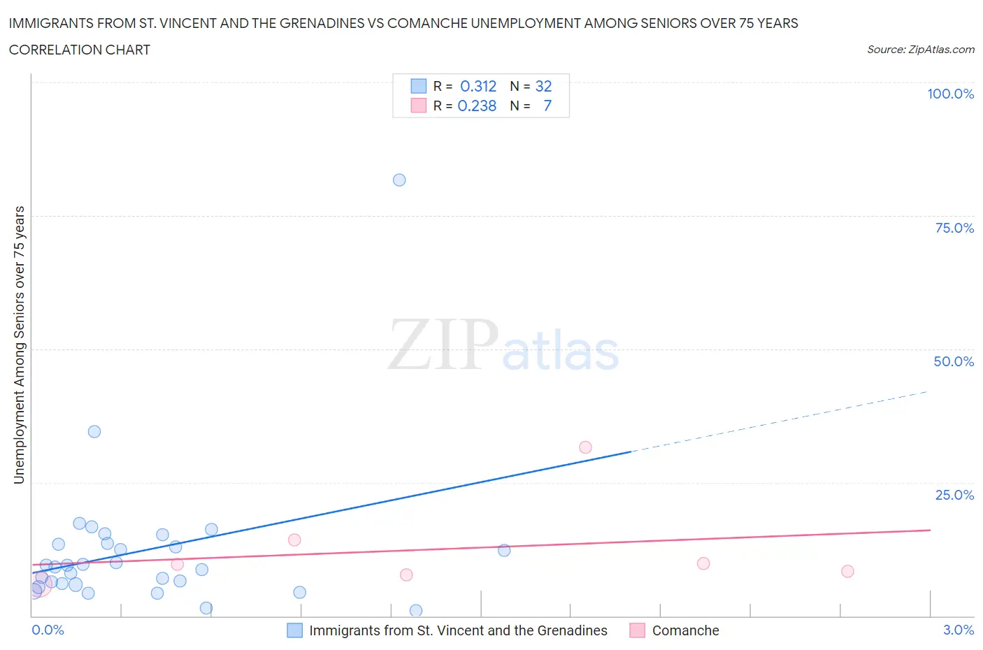 Immigrants from St. Vincent and the Grenadines vs Comanche Unemployment Among Seniors over 75 years