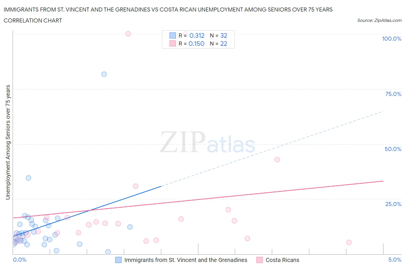 Immigrants from St. Vincent and the Grenadines vs Costa Rican Unemployment Among Seniors over 75 years