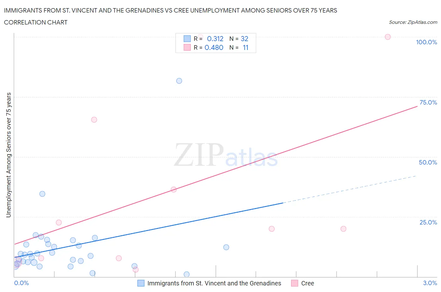 Immigrants from St. Vincent and the Grenadines vs Cree Unemployment Among Seniors over 75 years