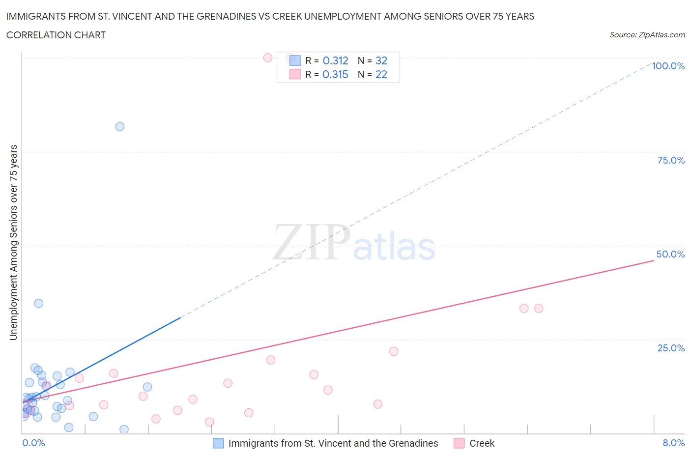 Immigrants from St. Vincent and the Grenadines vs Creek Unemployment Among Seniors over 75 years