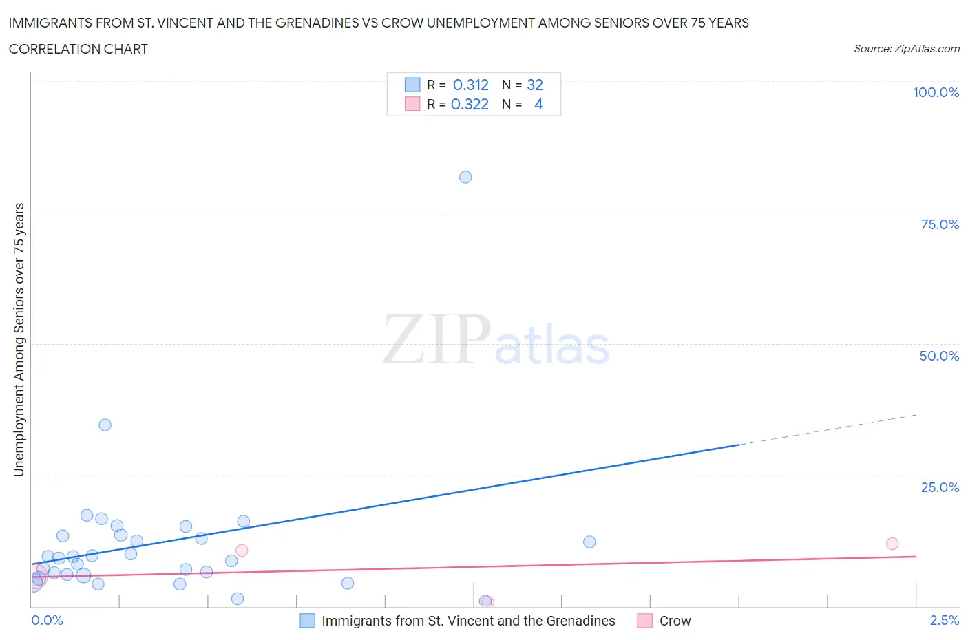 Immigrants from St. Vincent and the Grenadines vs Crow Unemployment Among Seniors over 75 years