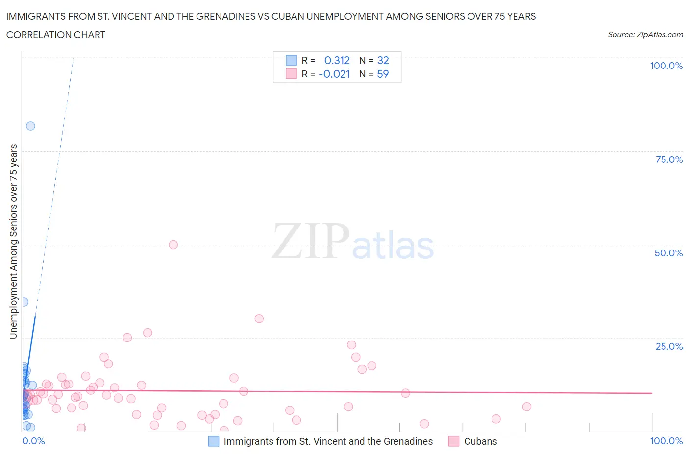 Immigrants from St. Vincent and the Grenadines vs Cuban Unemployment Among Seniors over 75 years