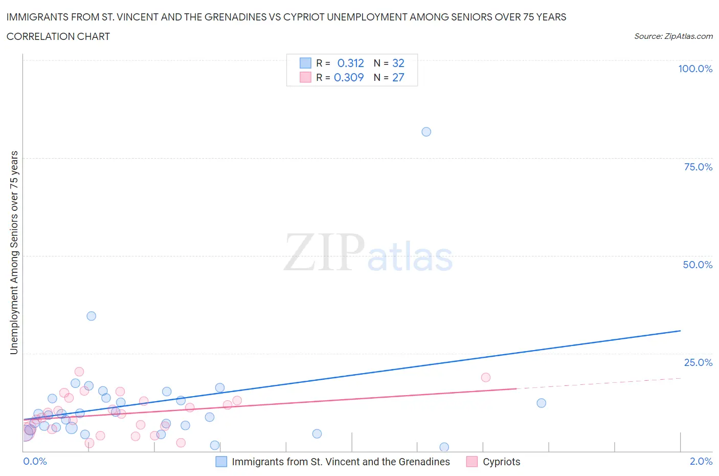 Immigrants from St. Vincent and the Grenadines vs Cypriot Unemployment Among Seniors over 75 years