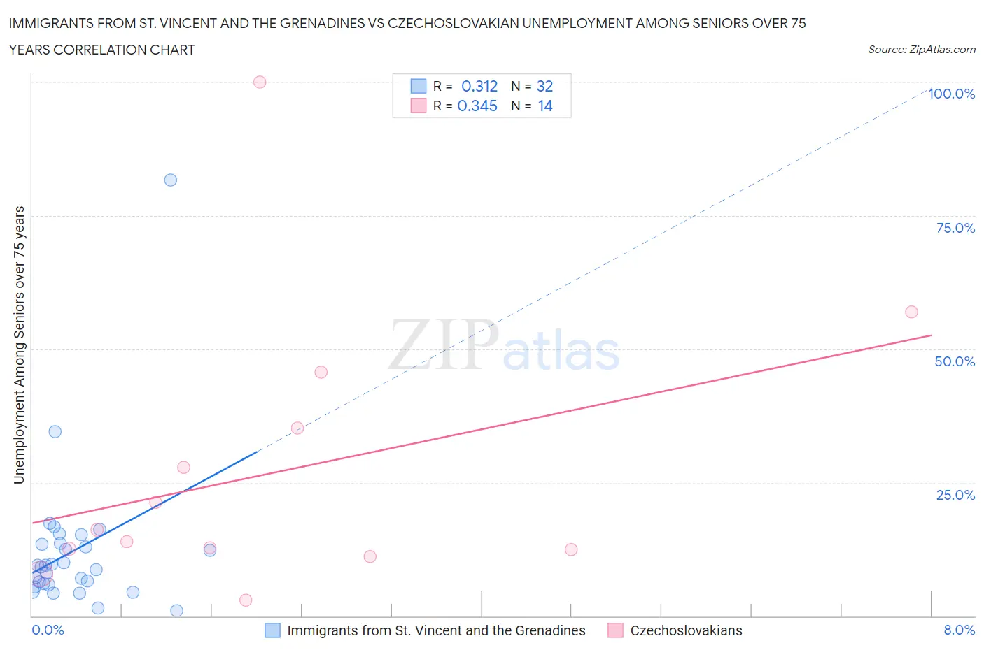 Immigrants from St. Vincent and the Grenadines vs Czechoslovakian Unemployment Among Seniors over 75 years