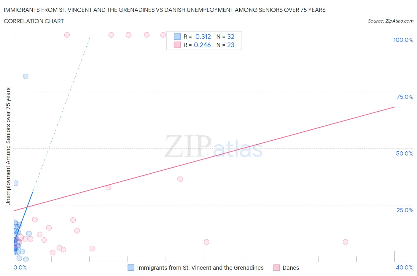 Immigrants from St. Vincent and the Grenadines vs Danish Unemployment Among Seniors over 75 years