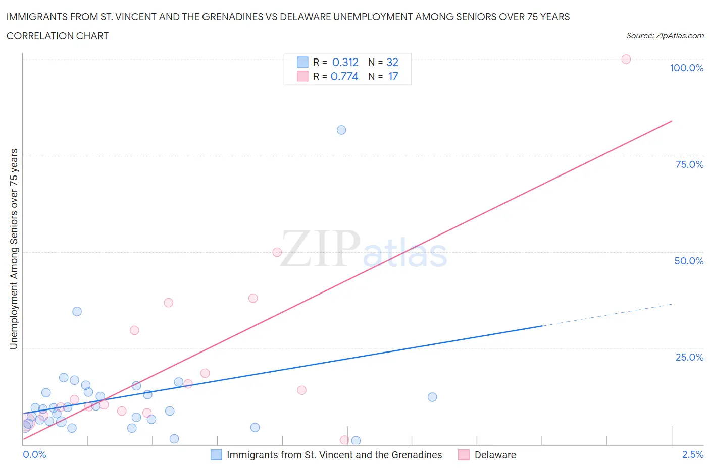 Immigrants from St. Vincent and the Grenadines vs Delaware Unemployment Among Seniors over 75 years