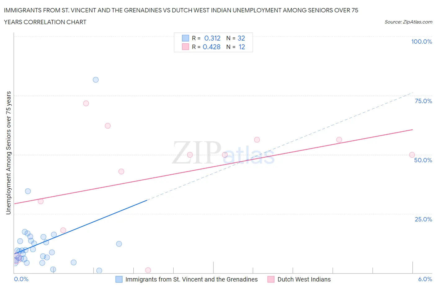 Immigrants from St. Vincent and the Grenadines vs Dutch West Indian Unemployment Among Seniors over 75 years