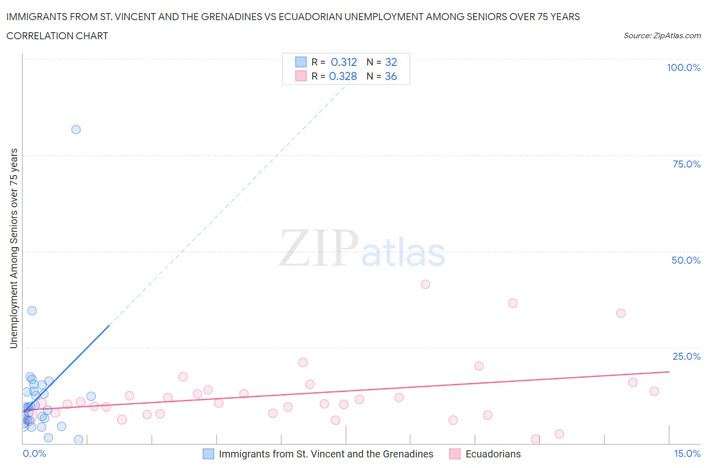 Immigrants from St. Vincent and the Grenadines vs Ecuadorian Unemployment Among Seniors over 75 years