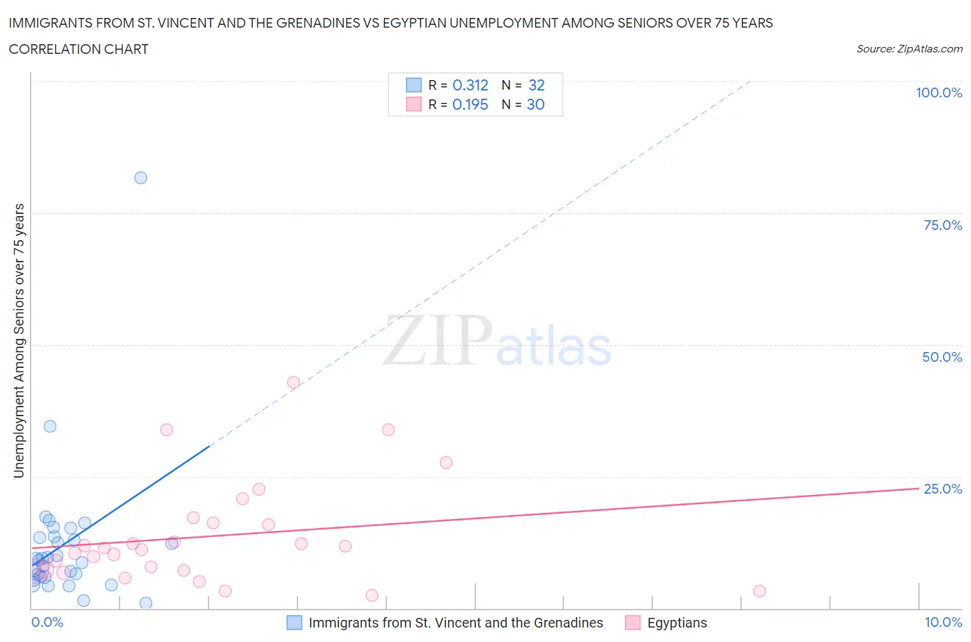 Immigrants from St. Vincent and the Grenadines vs Egyptian Unemployment Among Seniors over 75 years