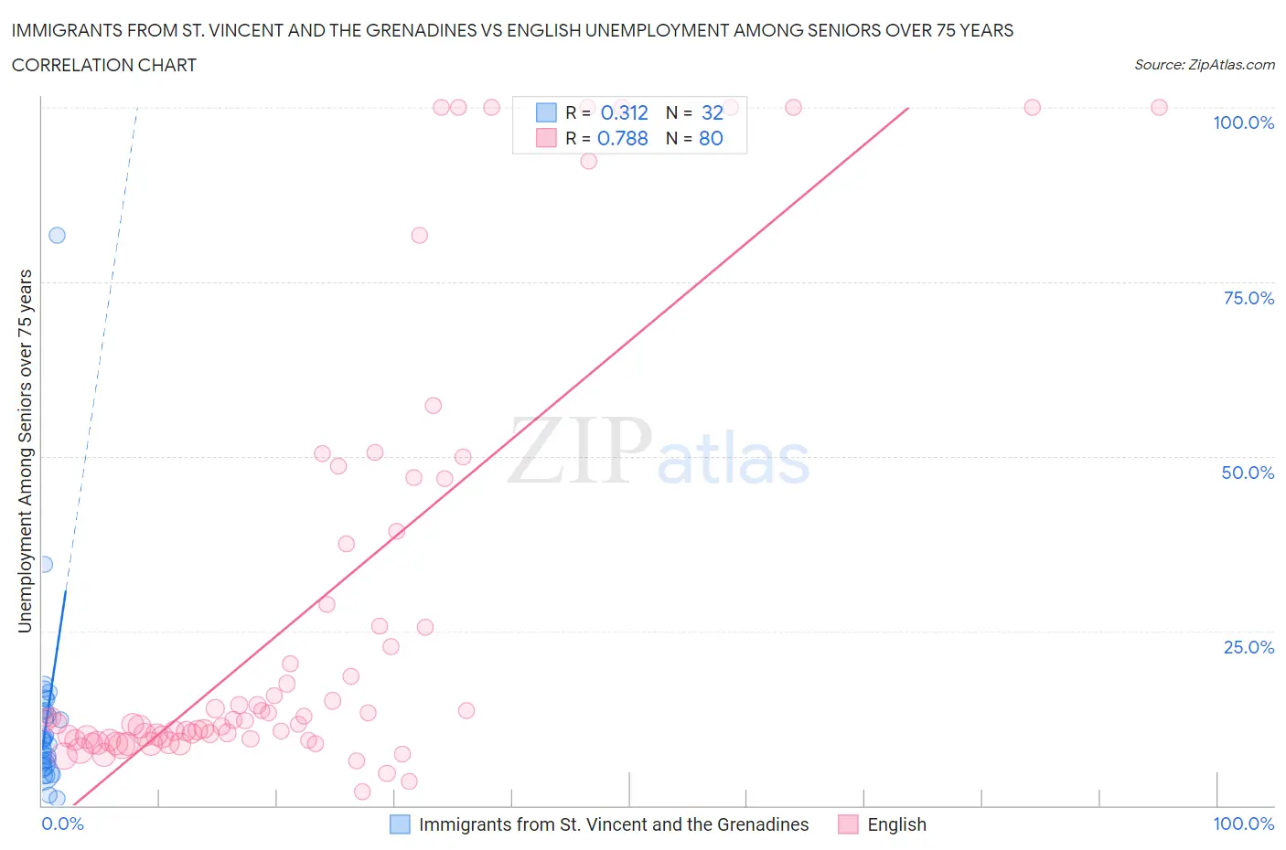 Immigrants from St. Vincent and the Grenadines vs English Unemployment Among Seniors over 75 years