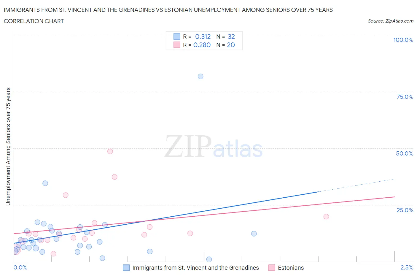 Immigrants from St. Vincent and the Grenadines vs Estonian Unemployment Among Seniors over 75 years