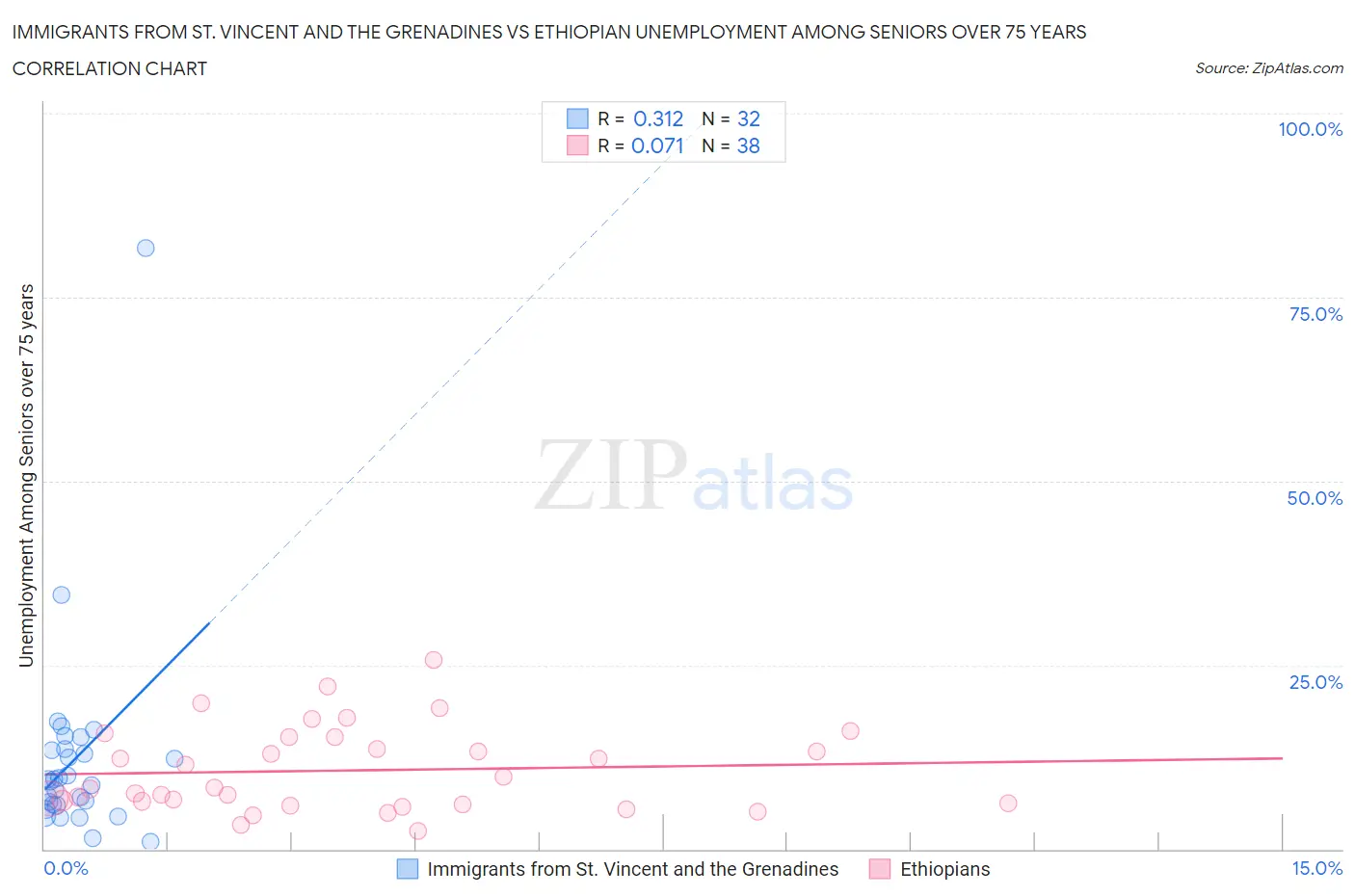 Immigrants from St. Vincent and the Grenadines vs Ethiopian Unemployment Among Seniors over 75 years