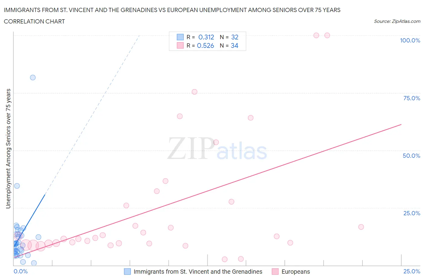 Immigrants from St. Vincent and the Grenadines vs European Unemployment Among Seniors over 75 years