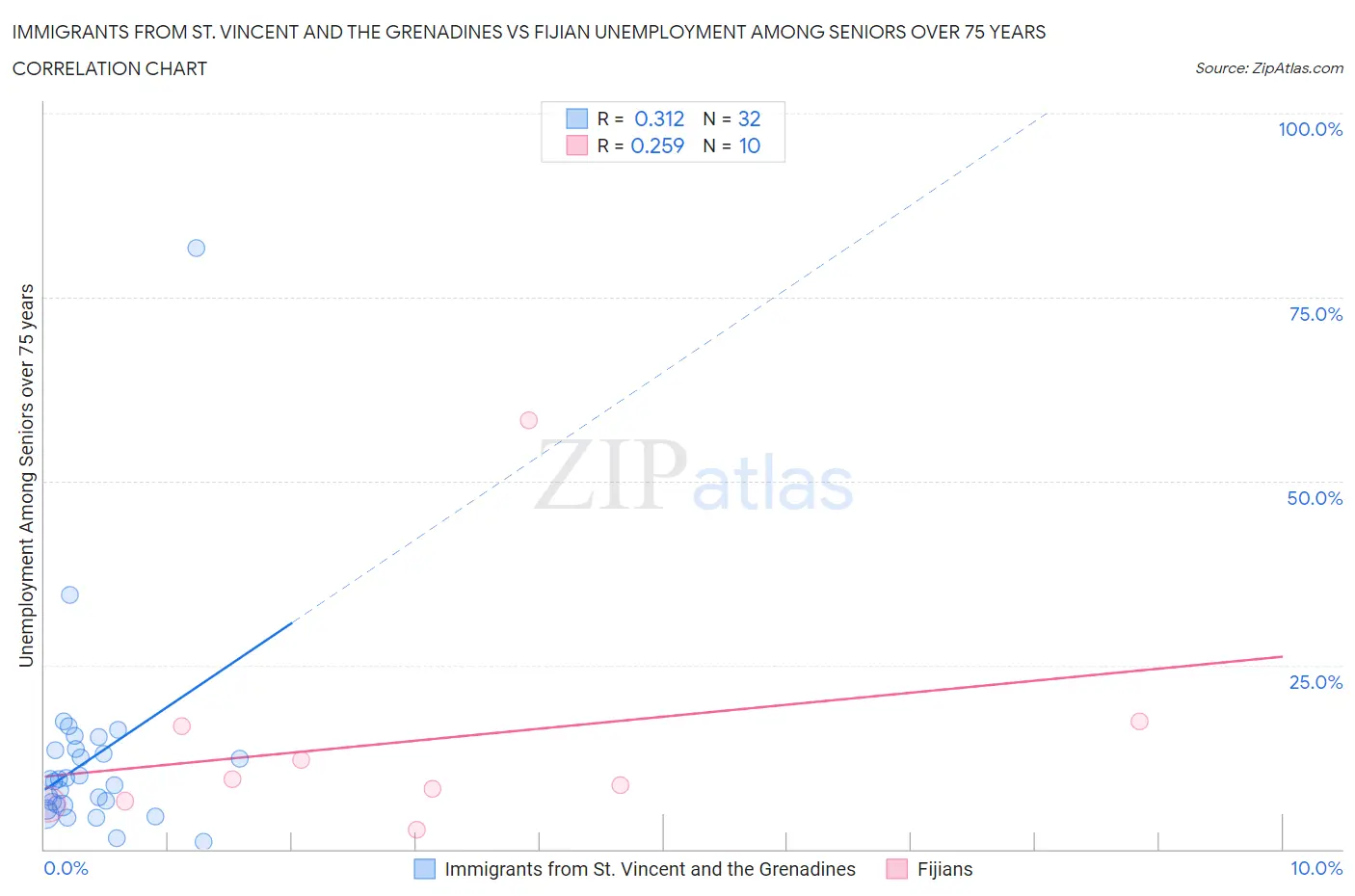 Immigrants from St. Vincent and the Grenadines vs Fijian Unemployment Among Seniors over 75 years