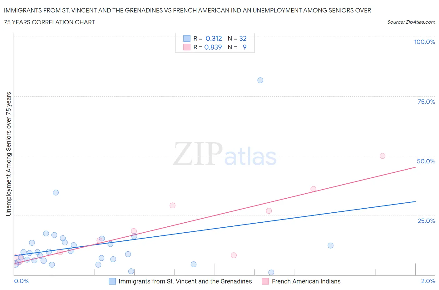 Immigrants from St. Vincent and the Grenadines vs French American Indian Unemployment Among Seniors over 75 years