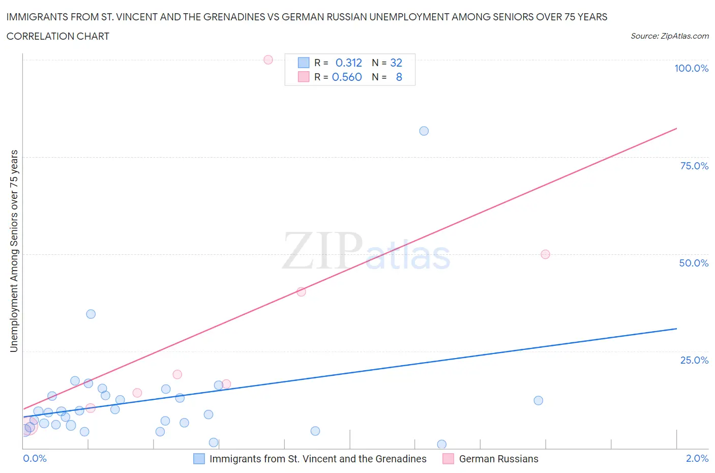Immigrants from St. Vincent and the Grenadines vs German Russian Unemployment Among Seniors over 75 years