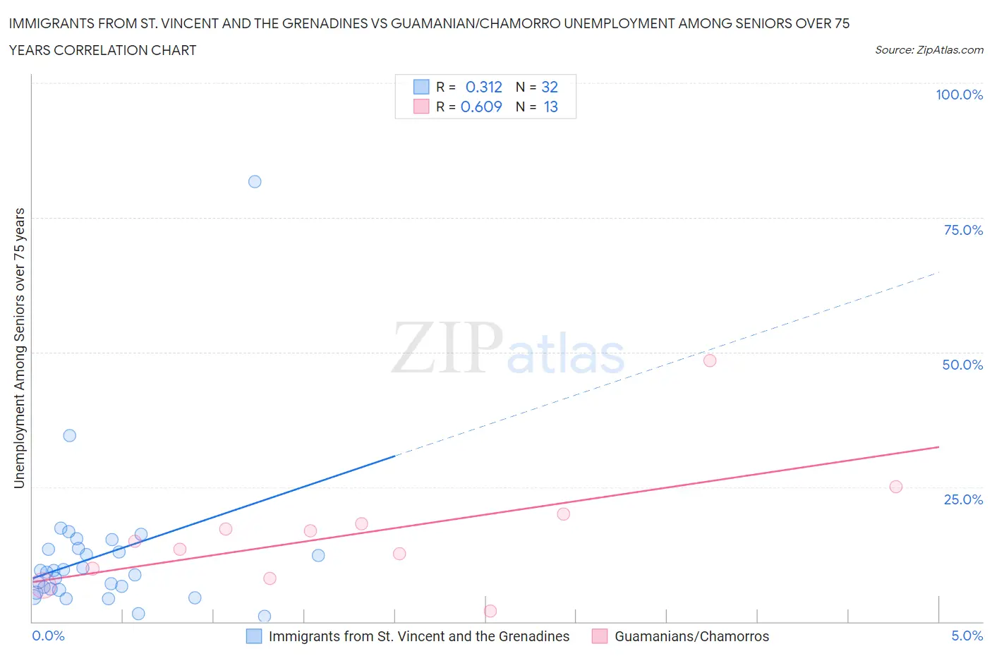 Immigrants from St. Vincent and the Grenadines vs Guamanian/Chamorro Unemployment Among Seniors over 75 years