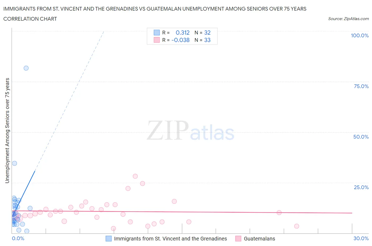 Immigrants from St. Vincent and the Grenadines vs Guatemalan Unemployment Among Seniors over 75 years