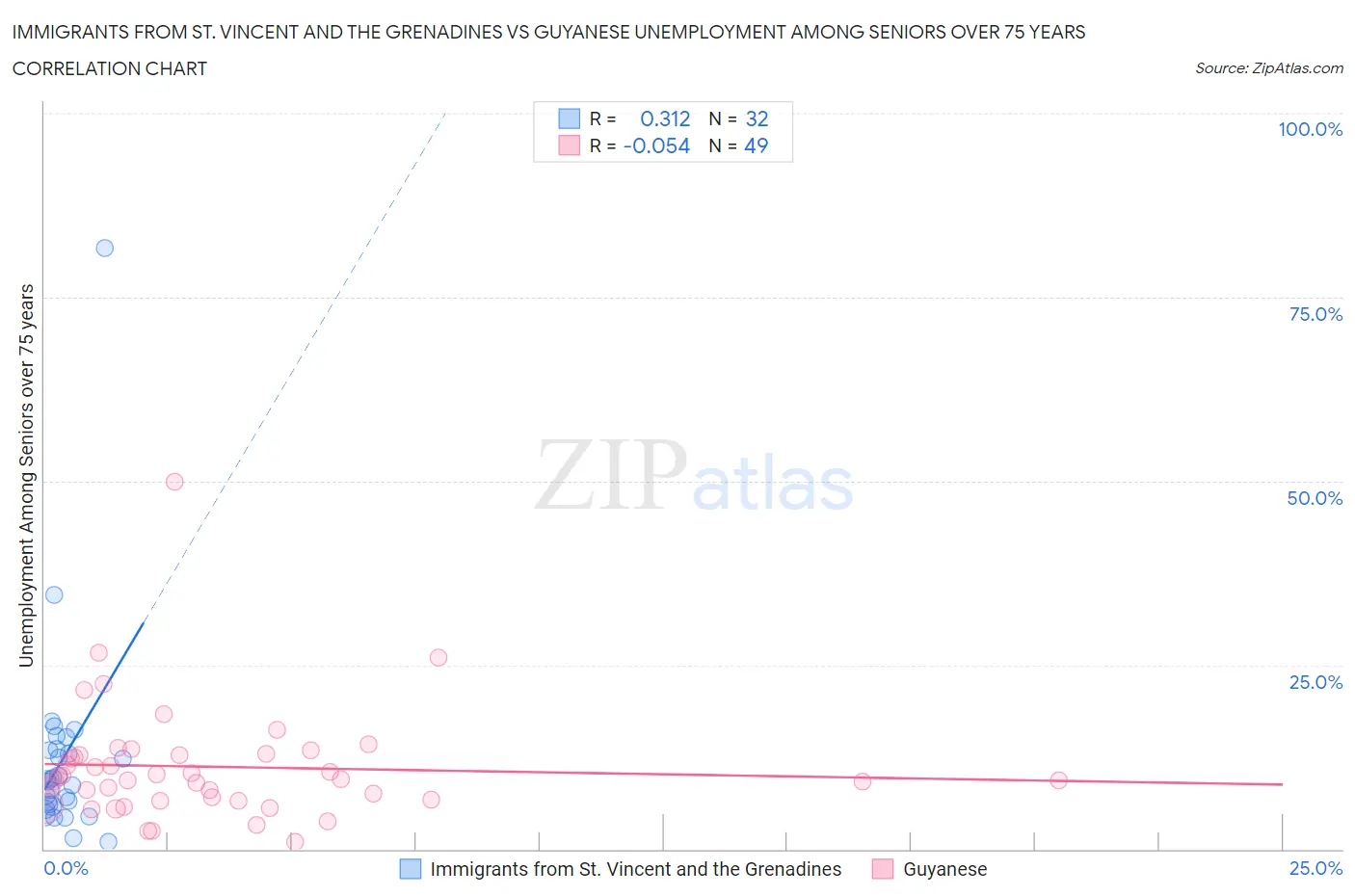 Immigrants from St. Vincent and the Grenadines vs Guyanese Unemployment Among Seniors over 75 years