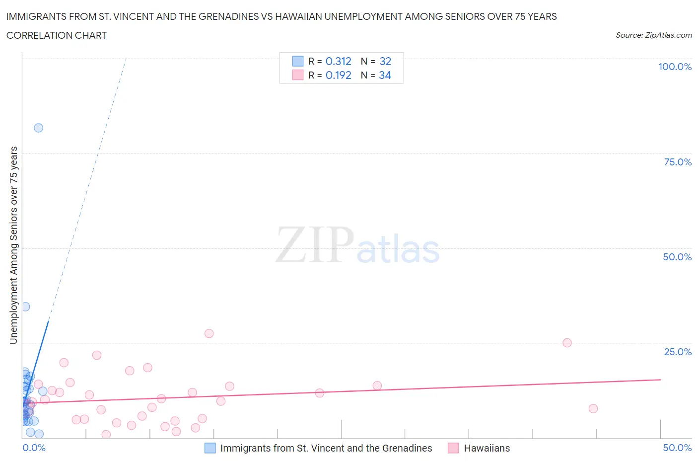 Immigrants from St. Vincent and the Grenadines vs Hawaiian Unemployment Among Seniors over 75 years