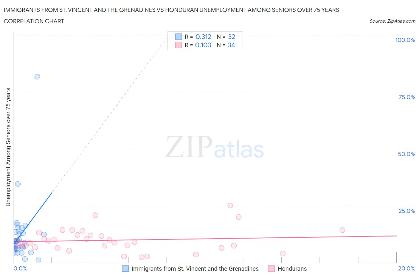 Immigrants from St. Vincent and the Grenadines vs Honduran Unemployment Among Seniors over 75 years
