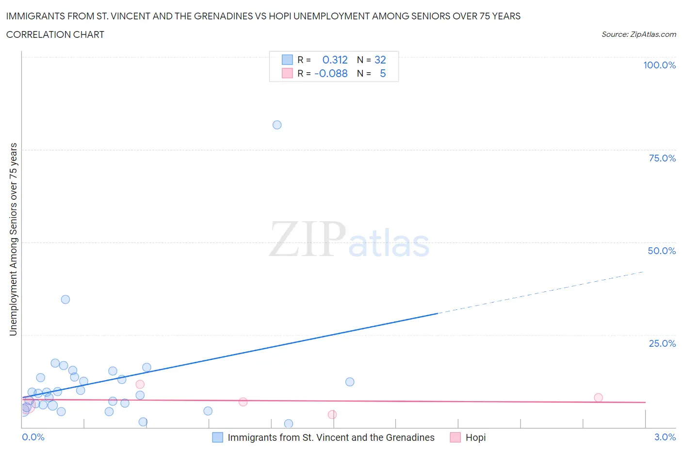 Immigrants from St. Vincent and the Grenadines vs Hopi Unemployment Among Seniors over 75 years