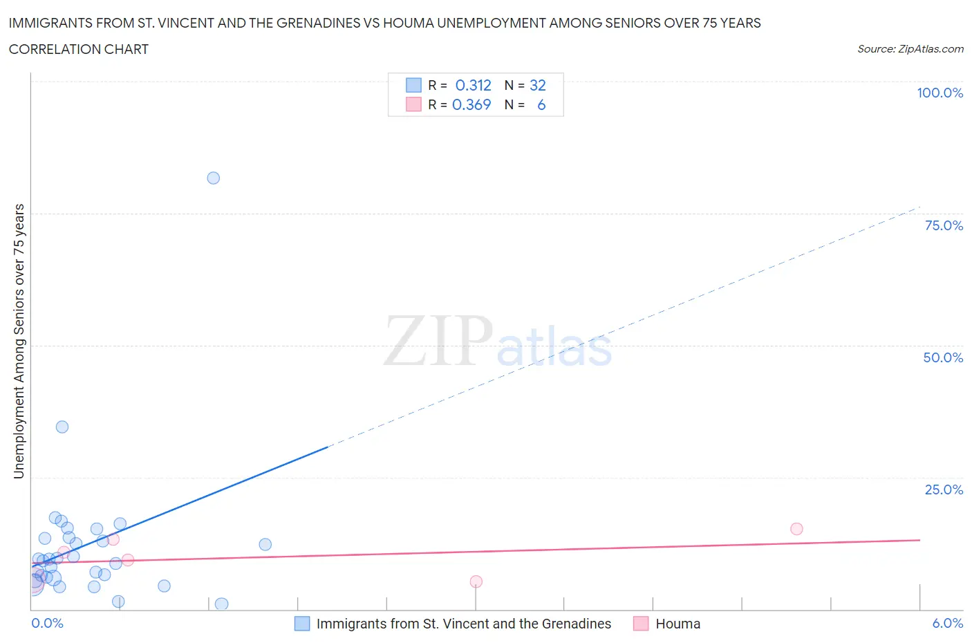 Immigrants from St. Vincent and the Grenadines vs Houma Unemployment Among Seniors over 75 years