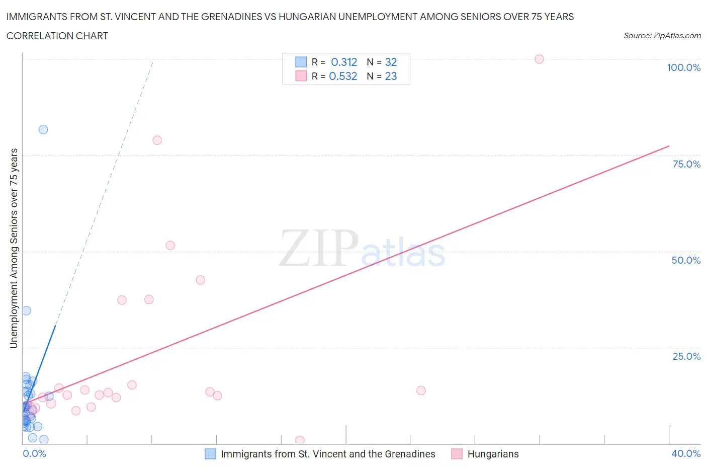 Immigrants from St. Vincent and the Grenadines vs Hungarian Unemployment Among Seniors over 75 years