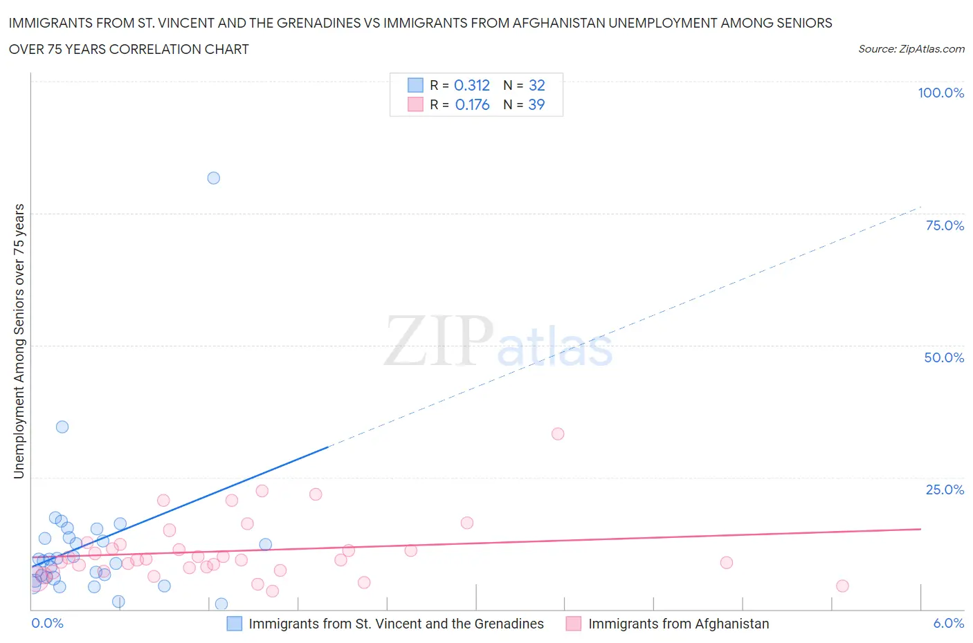 Immigrants from St. Vincent and the Grenadines vs Immigrants from Afghanistan Unemployment Among Seniors over 75 years