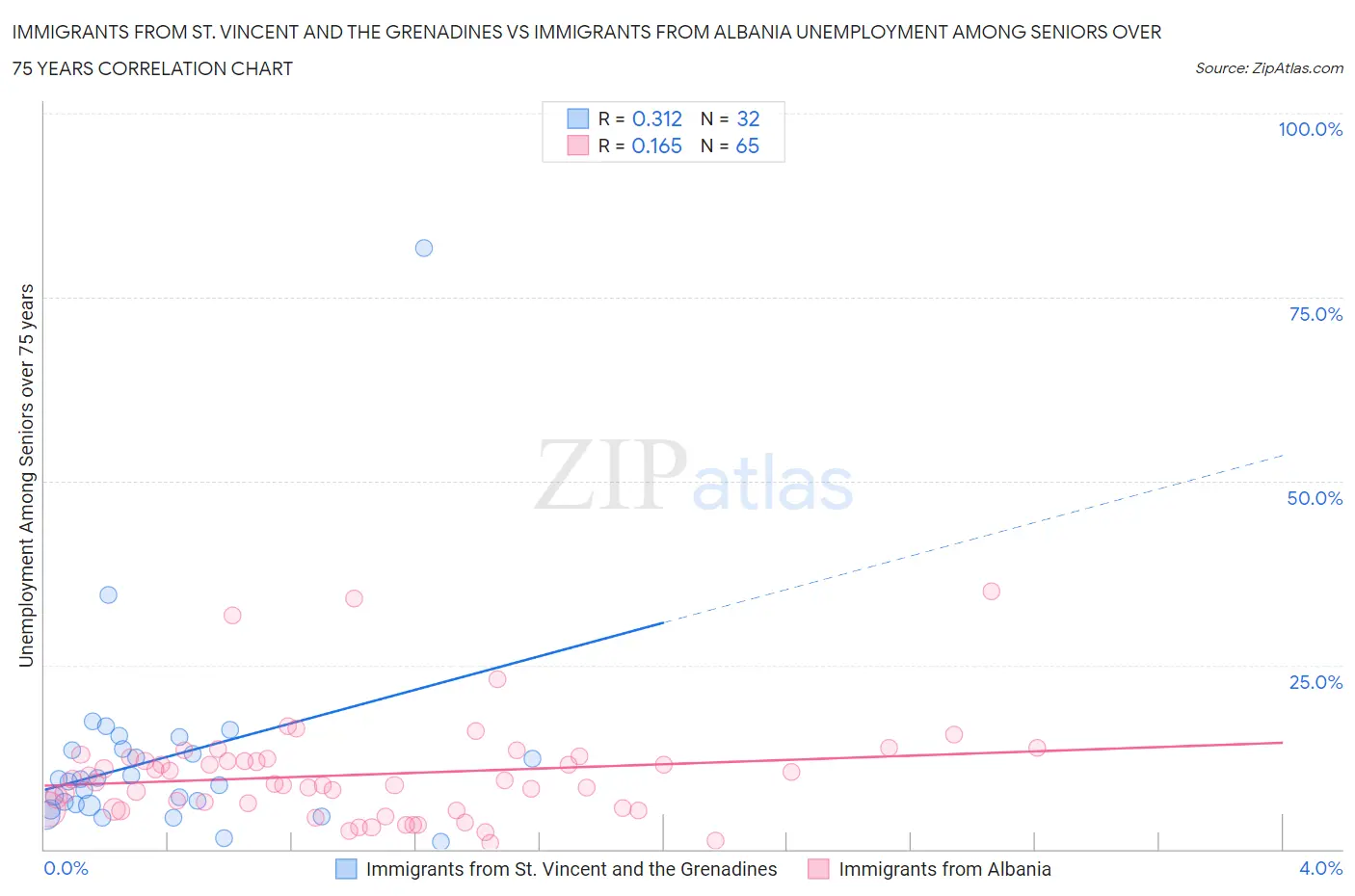 Immigrants from St. Vincent and the Grenadines vs Immigrants from Albania Unemployment Among Seniors over 75 years