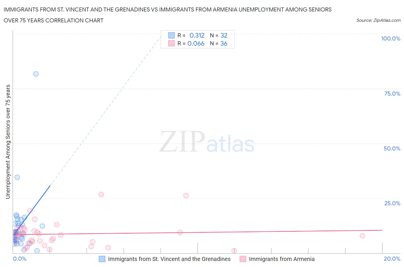 Immigrants from St. Vincent and the Grenadines vs Immigrants from Armenia Unemployment Among Seniors over 75 years