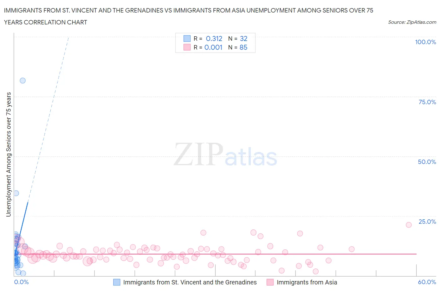 Immigrants from St. Vincent and the Grenadines vs Immigrants from Asia Unemployment Among Seniors over 75 years